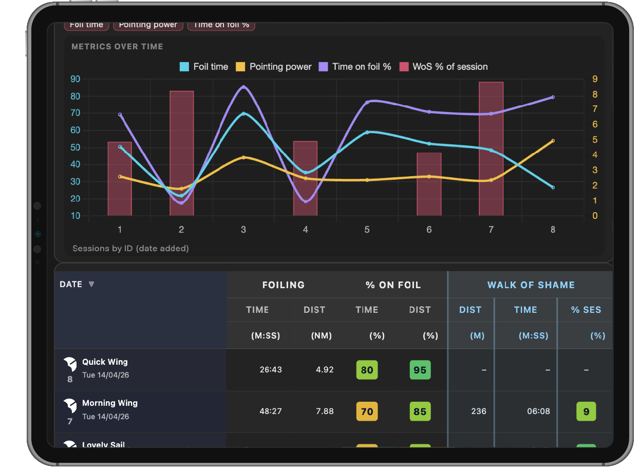 Session logbook and progression indicators.