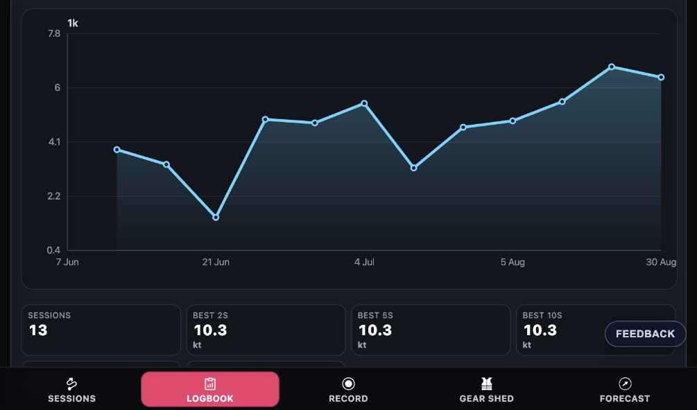KnotNow Logbook speed trends displaying peak 2s, 5s, and 10s burst velocities