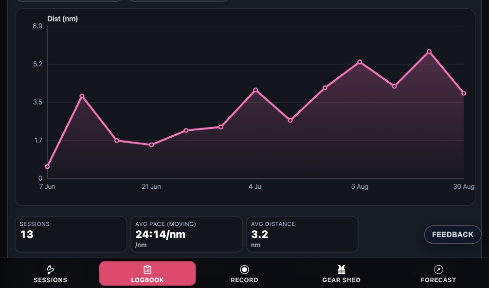 KnotNow Logbook distance chart tracking cumulative seasonal range across sessions