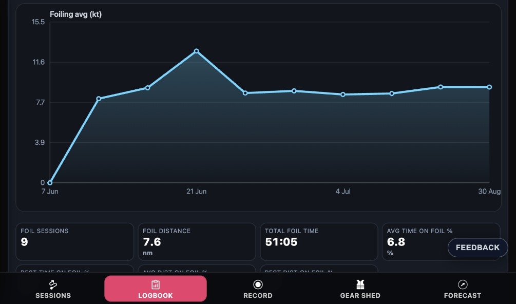 KnotNow Logbook foiling stats detailing average speed and foil duration summary cards