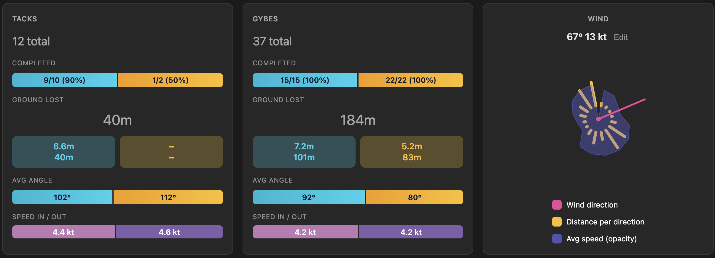 Detailed tack and gybe analysis
