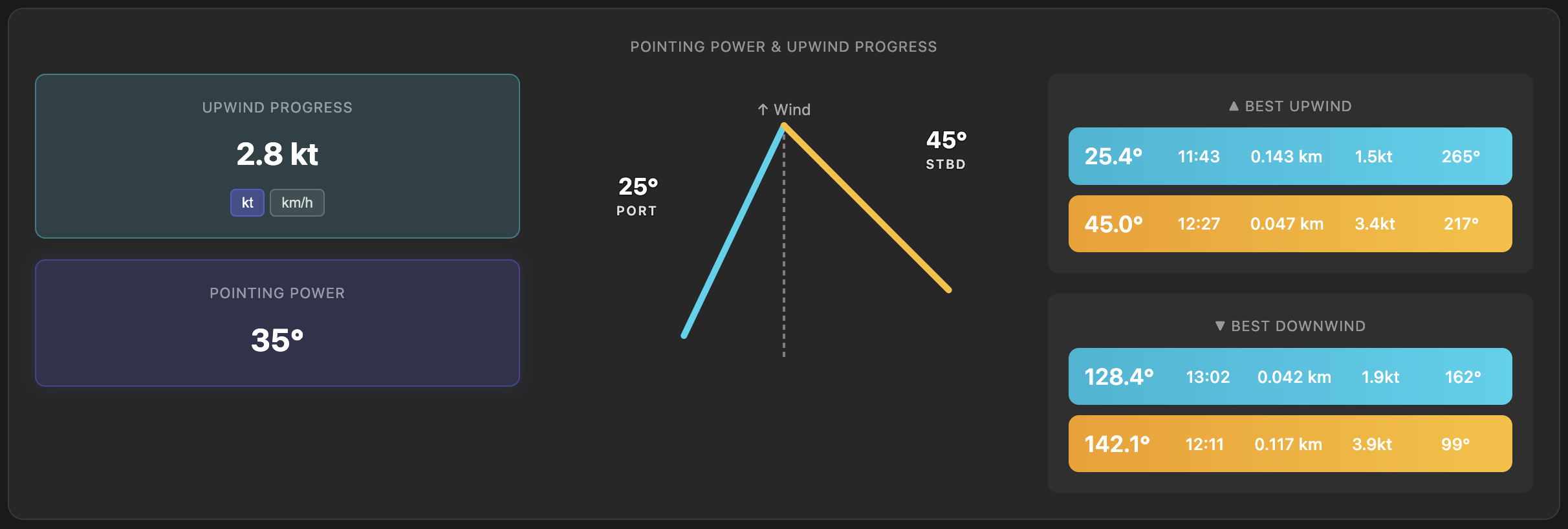 Pointing power and upwind progress details
