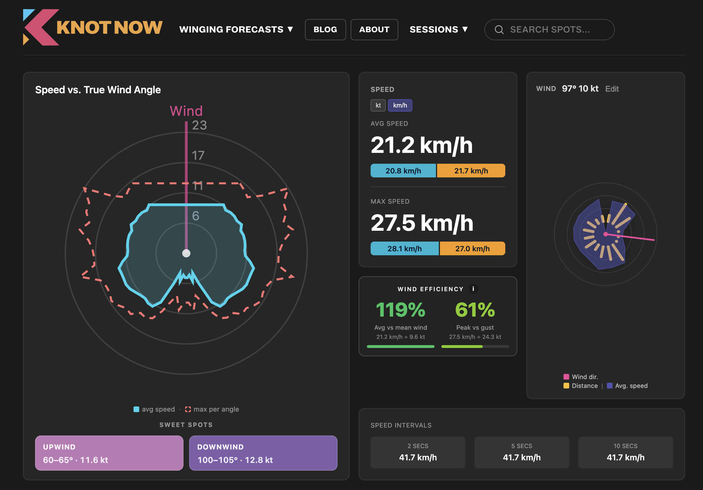 Upwind and VMG analysis in KnotNow Sessions