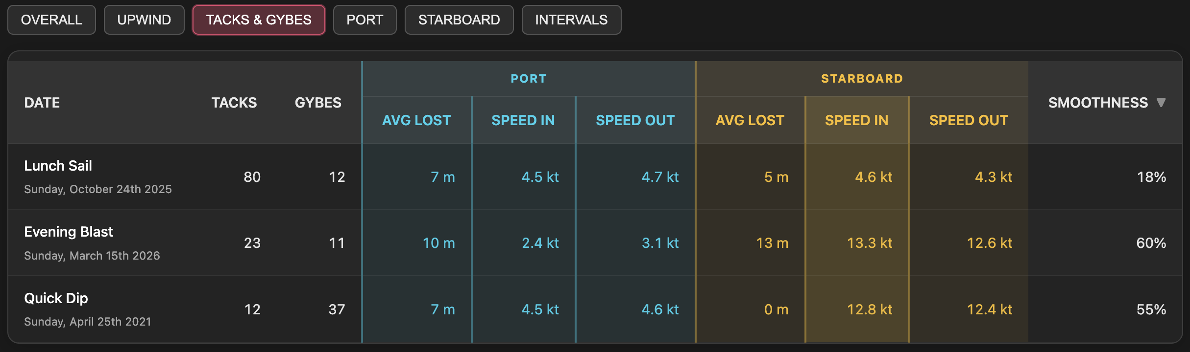 Personal leaderboard with preset tabs and sortable columns